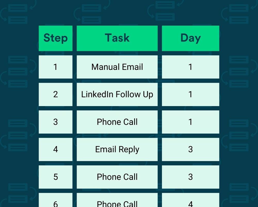 How long should an outbound sales sequence be?