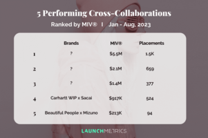 Brand Collaborations: 5 Performing Cross-Collaborations in 2023