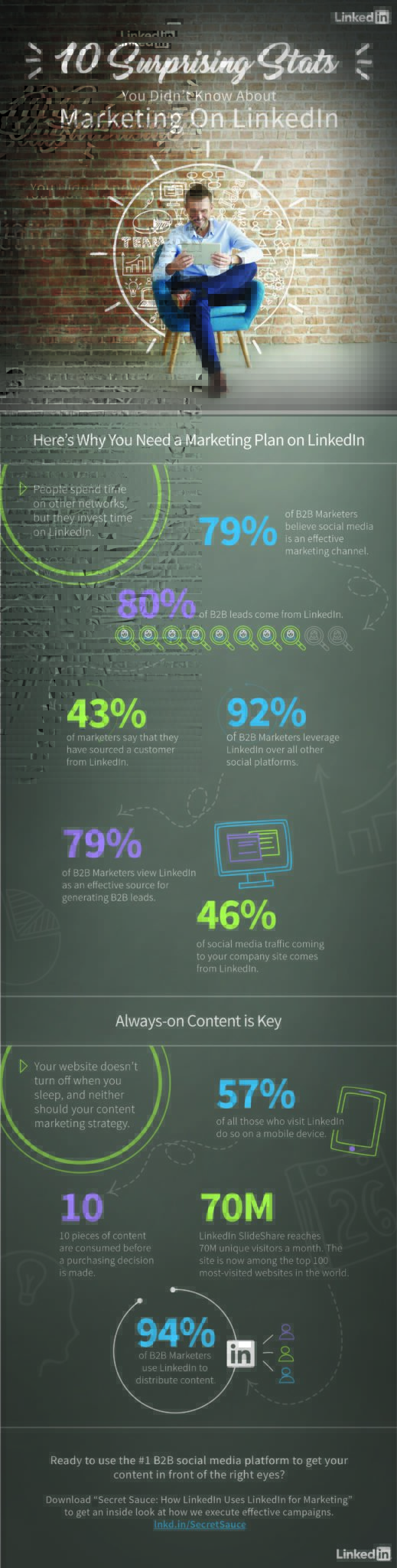 B2B Marketing on LinkedIn: 10 Surprising Stats You Need to Know [INFOGRAPHIC]