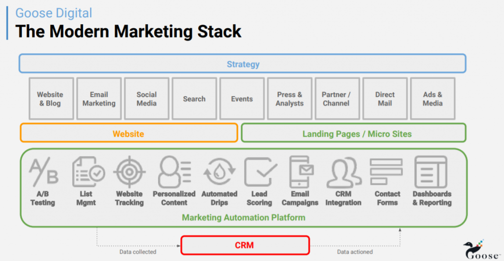 Act-On Partner Spotlight: Goose Digital