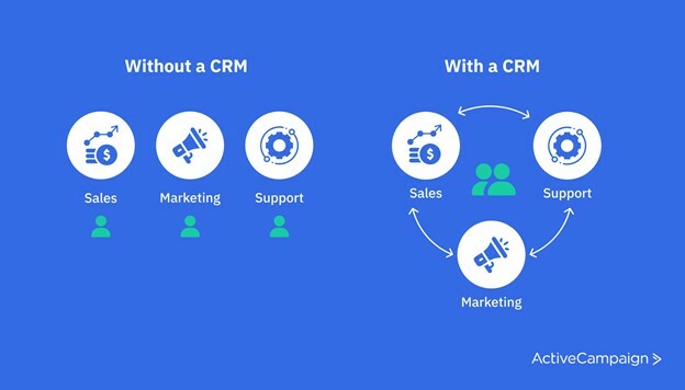 15 CRM Best Practices For More Sales