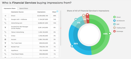 Spend Insights from 4 Top Financial Services Advertisers