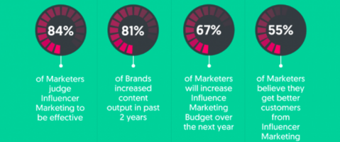 Why marketing managers are willing to spend more on Influencer Marketing?