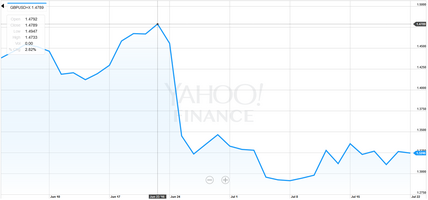 The After Effects of Brexit on Global CPCs