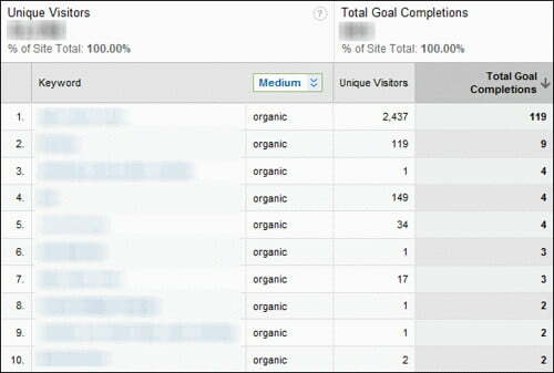 Custom Reports vs. Advanced Segments in Google Analytics: What's the Difference?