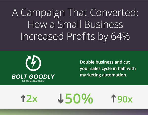 A Campaign That Converted: How a Small Business Increased Profits by 64%