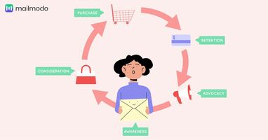 Lifecycle Email Marketing for E-commerce and D2C Brands