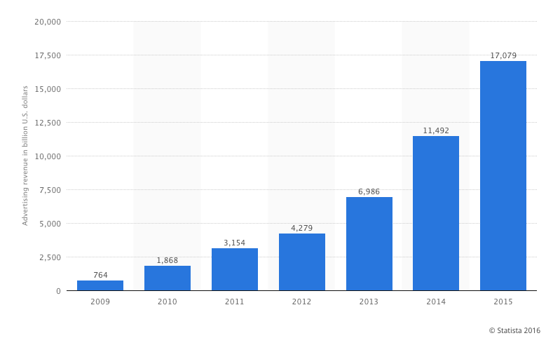 Facebook Marketing Trends 2016