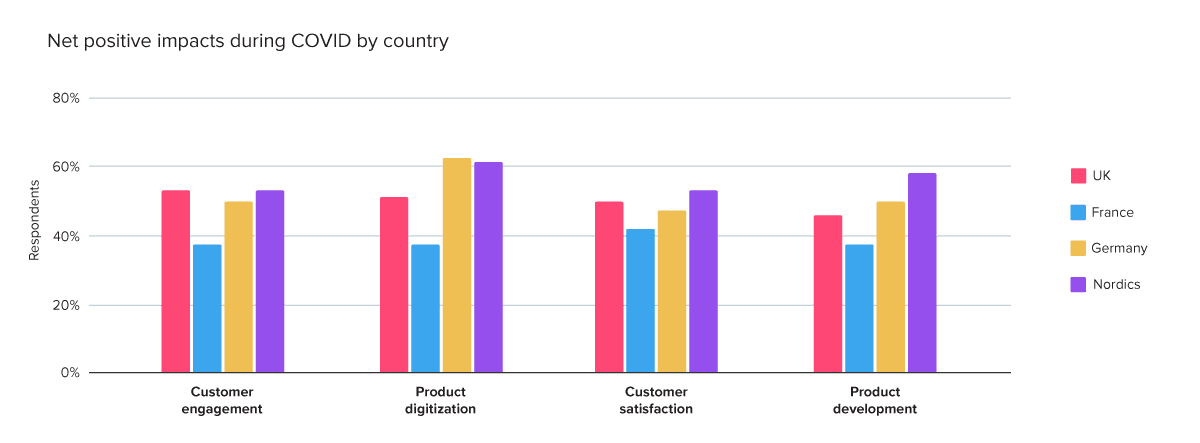How Nordic PMs are driving digital transformation | Pendo Blog
