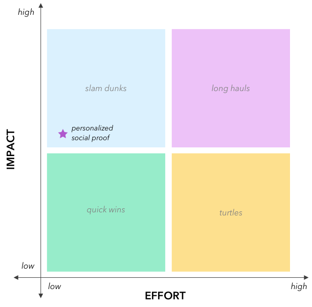 Growth experiment #1: Does social proof work?