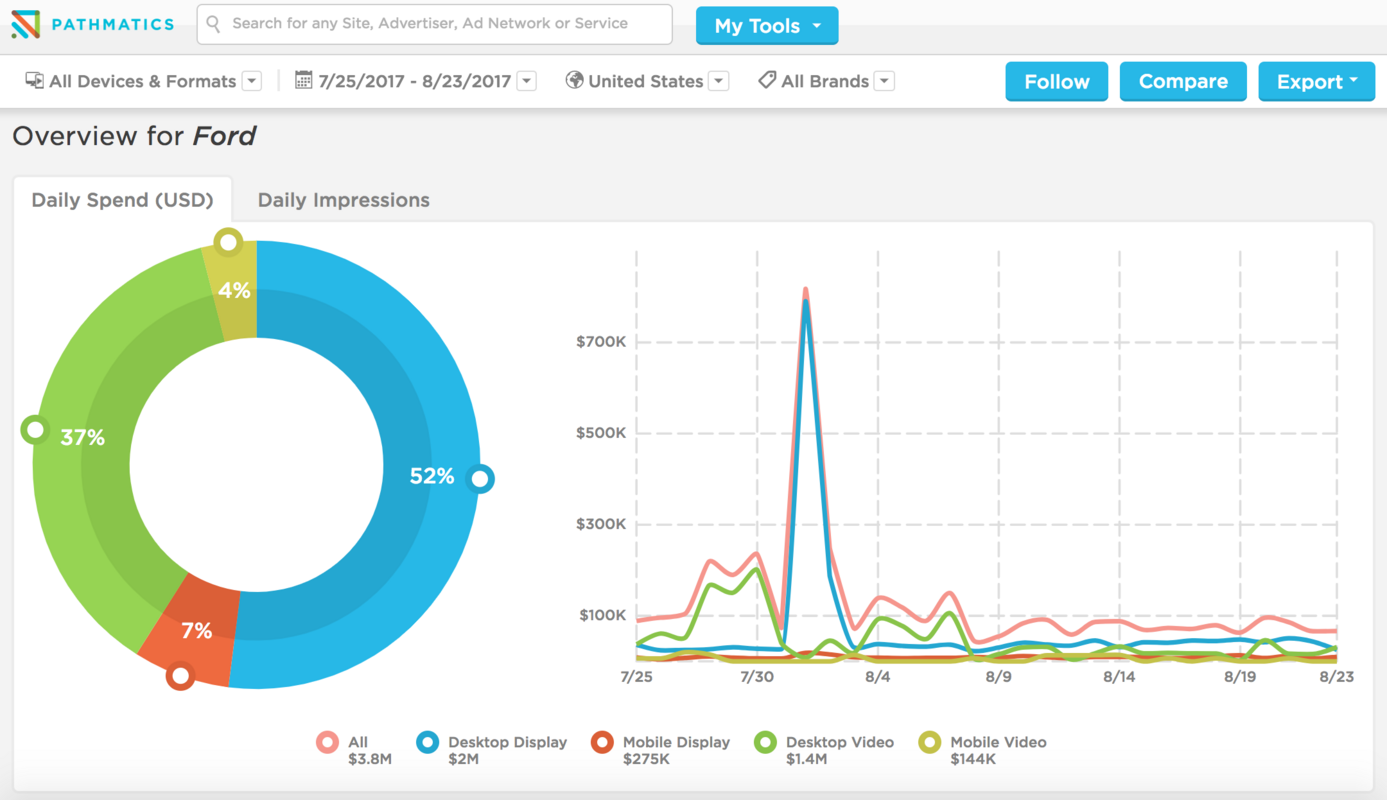 Brand of the Week: Ford