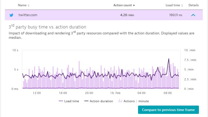 How to detect impacting 3rd party API calls with Dynatrace RUM