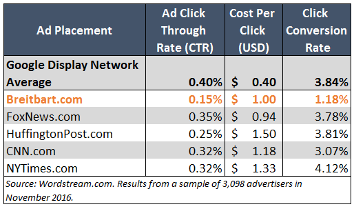 Ads on Breitbart Don't Work Anyway, Here's How to Exclude Them