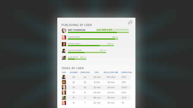 Introducing the Sprout Social Team Report