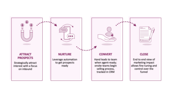 PERQ Launches Multifamily's First Standalone Marketing Automation for Personalized Renter Journeys