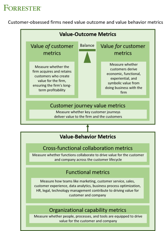 Measure Value Behaviors And Value Outcomes To Drive Customer Obsession