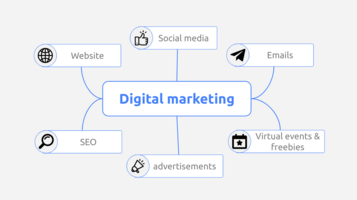 Digital marketing: the ultimate guide to promote your business online