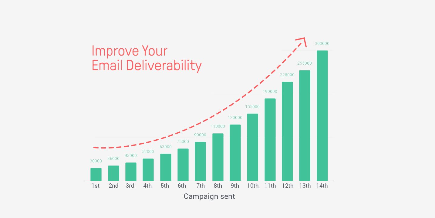 Email Deliverability in 2021: 7 Proven Ways to Boost Deliverability