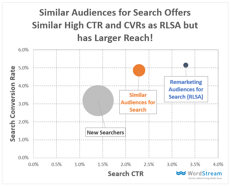 Available NOW: Similar Audiences for Search Campaigns [Data]