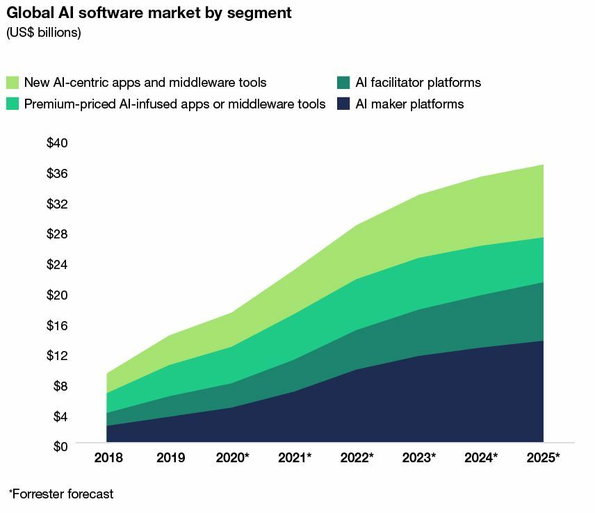 Sizing The AI Software Market: Not As Big As Investors Expect But Still $37 Billion By 2025
