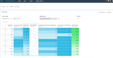 5 Tricks for Using Metrics to Manage B2B Sales Reps