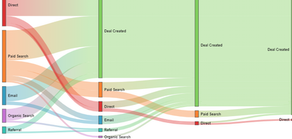 What is Lead Attribution?