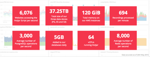 9 Lessons Learned Scaling Hotjar's Tech Architecture to Handle 21,875,000 Requests/Hour | Hotjar Blog