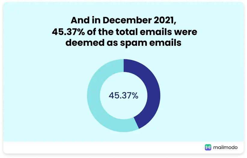 23 Email Spam Statistics to Know in 2023