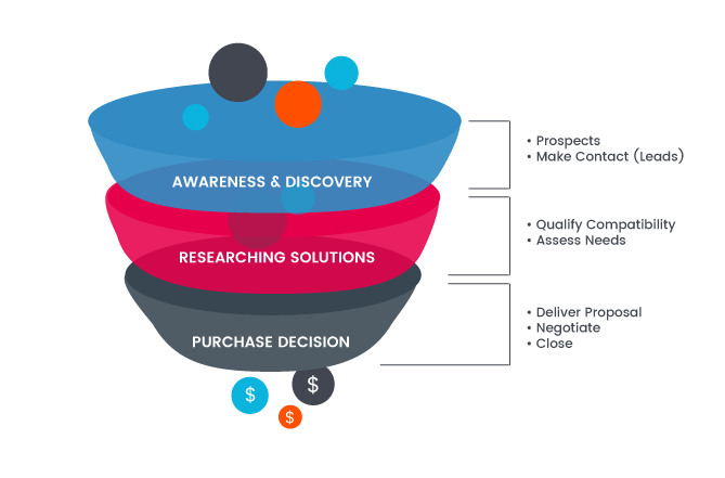 What is a sales funnel?