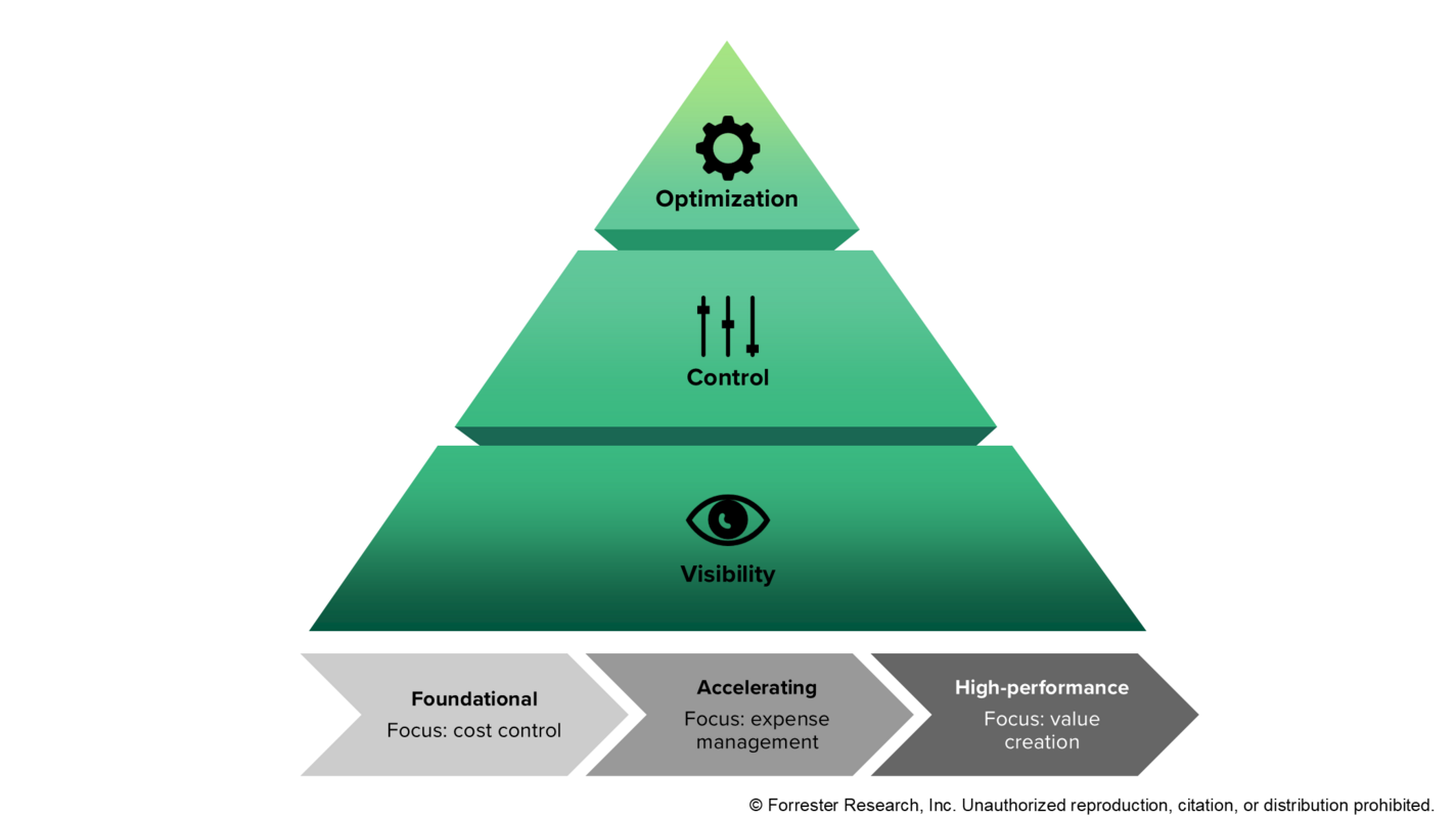 Introducing Forrester's IT Spend Management Framework