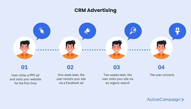 What is CRM Advertising? The 3 Step Guide