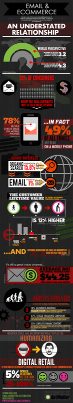 INFOGRAPHIC: Email & eCommerce - An Understated Relationship | dotdigital blog