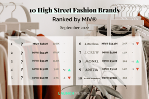 10 Performing High-Street Fashion Brands Ranked by MIV® (September 2022)
