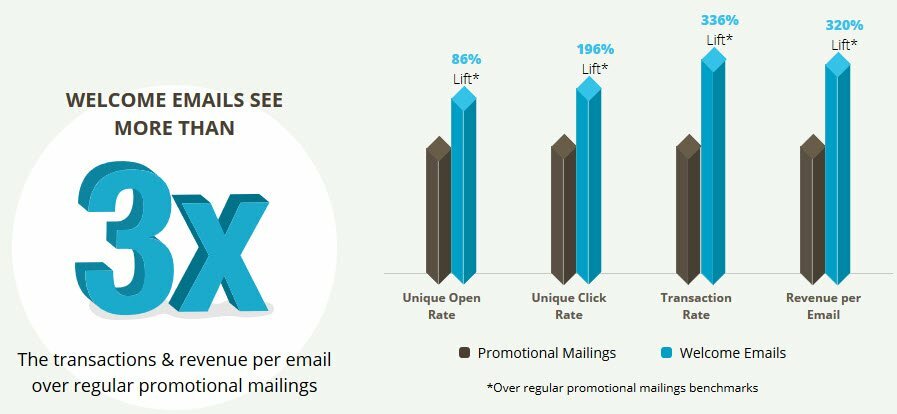 The Indispensable Welcome Email and How to Get It Right