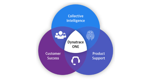 Dynatrace ONE Premium