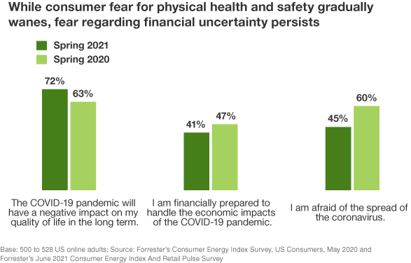 US Consumer Pandemic Recovery Outlook, June 2021: Health And Financial Fears Linger