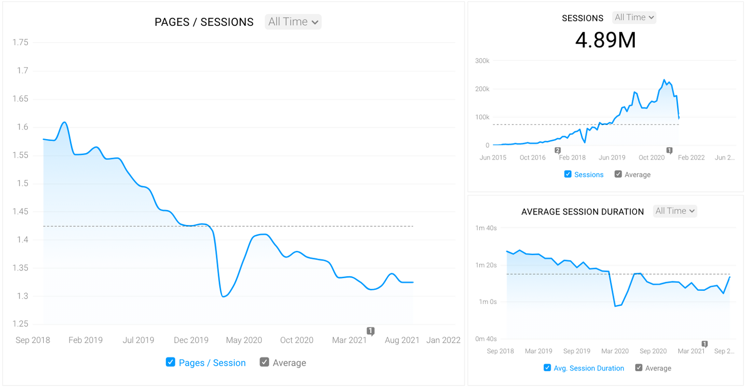Best Charts to Use for a Great Story-Telling Dashboard | Databox Blog
