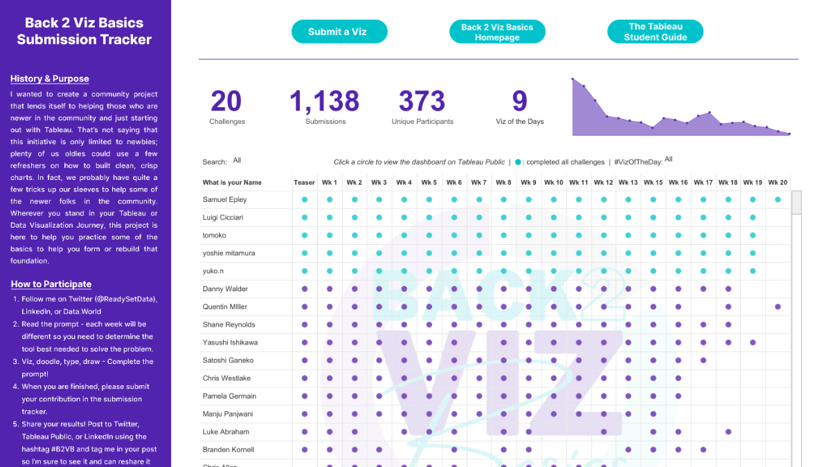 What is the Tableau Community Project-Back to Viz Basics?