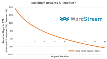 Why You NEED to Raise Organic CTR's (And How to Do It)