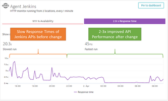 Java memory optimizations: 3x Jenkins performance improvement with Dynatrace