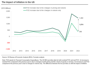 One Trillion Dollars: The Cost Of Inflation In The US In 2022
