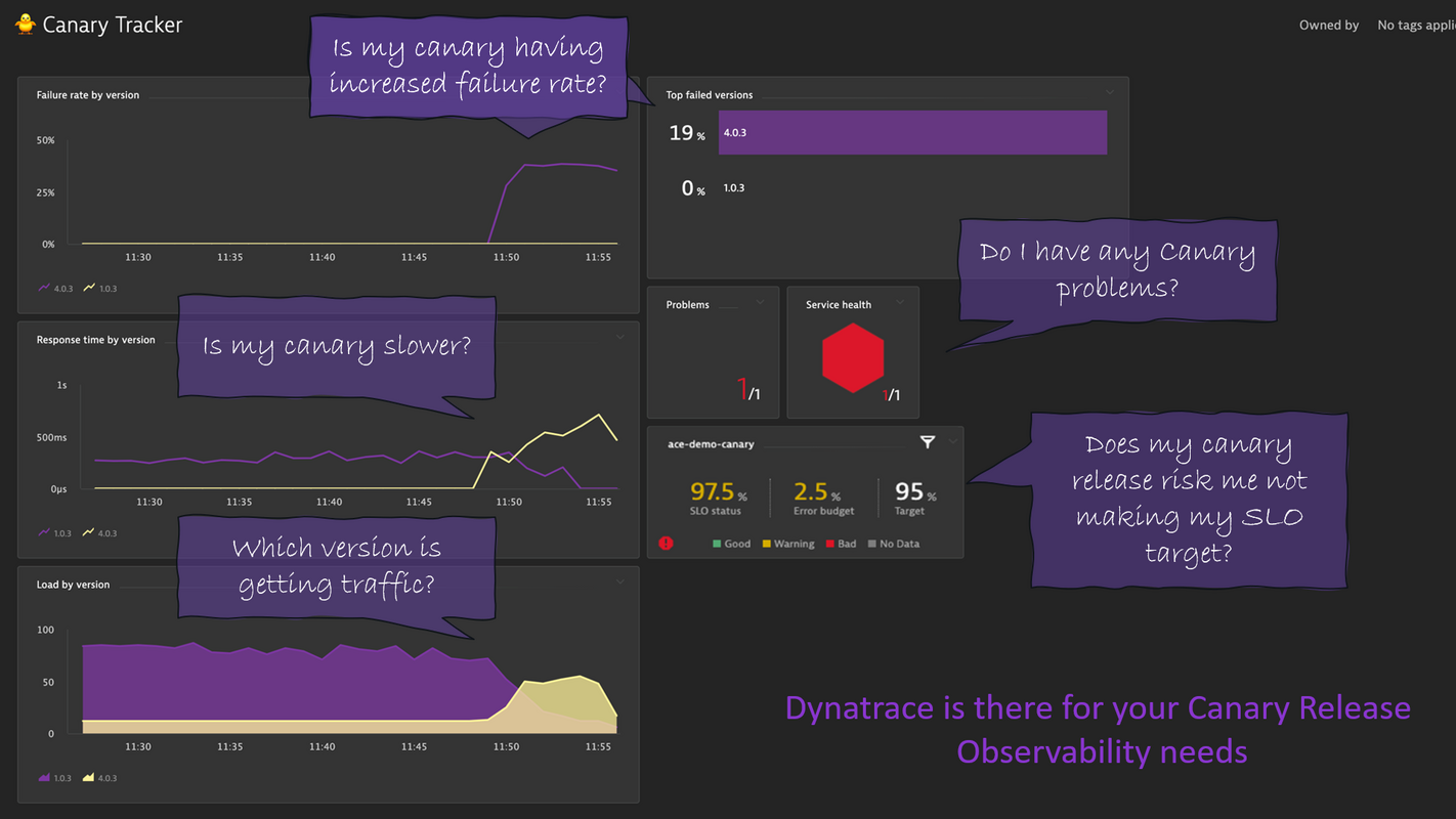 How to automate Canary Release decisions with Dynatrace