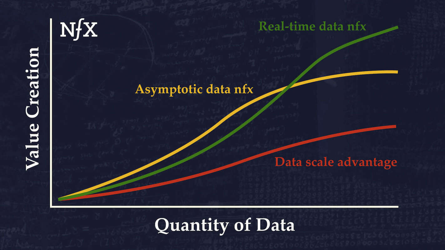 What Makes Data Valuable: The Truth About Data Network Effects