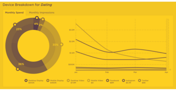 Summer of Love: Dating Sites and Post-Pandemic Digital Advertising