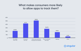 IDFA survey: 62% of consumers will not allow app tracking in iOS 14