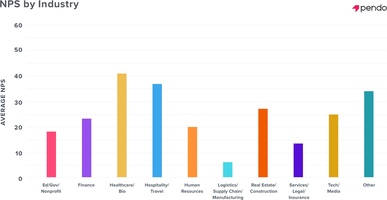 Which industries are crushing the NPS game? - Pendo Blog