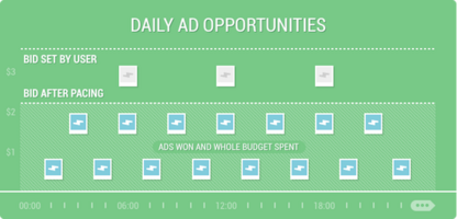 Bid Optimization: Pacing on Facebook Explained