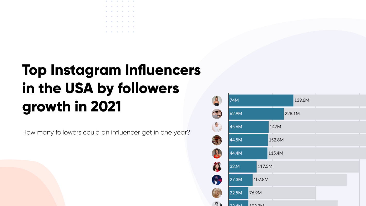 Top Instagram influencers in the USA by followers growth in 2021