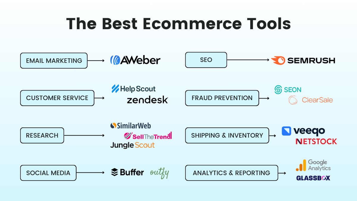 The best ecommerce tools to boost profits and save time