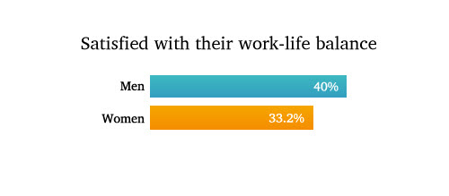 Who Works More? The Secrets of Male and Female Working Habits [Infographic]